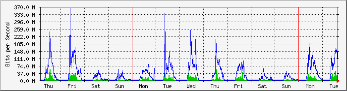 week