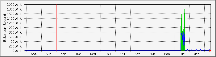 week
