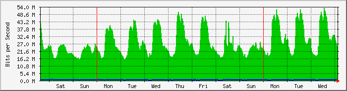 week