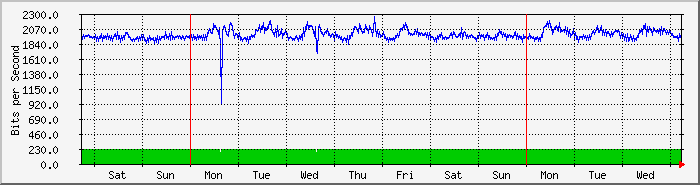 week