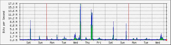 week